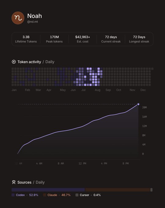 Token usage dashboard for user 'Noah' (@nd_mt) showing 3.3B lifetime tokens, 170M peak tokens, $42,963+ estimated cost, and a 72-day streak, with daily activity heatmap and a line chart peaking at 20M, sourced 52.9% Codex, 46.7% Claude, 0.4% Cursor.