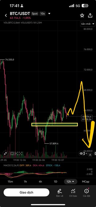 A BTC/USDT Spot trading chart on a mobile app showing price at 63,154.5 (-1.05%), with hand-drawn yellow annotations indicating a support zone and a projected price movement.