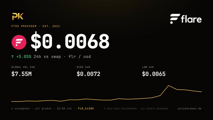 A Pricekraken.de widget displaying Flare (FLR) at $0.0068, up +5.05% in 24h, with global volume of $7.55M, 24h high of $0.0072, and low of $0.0065.