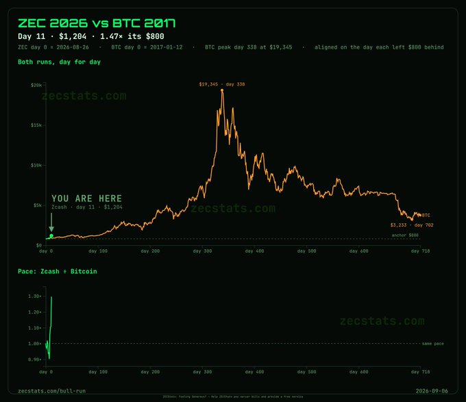 The image is a chart from zecstats.com titled "ZEC 2026 vs BTC 2011," comparing the price trajectories of Zcash (ZEC) and Bitcoin (BTC) by aligning them on the day each left $800 behind (ZEC day 0 = 2020-08-26, BTC day 0 = 2017-01-12). On Day 11, ZEC is at $1,204, which is 1.47× its $800 anchor, while BTC's peak of $19,345 occurred on day 338 ("day 330"). A marker indicates "YOU ARE HERE" at Zcash day 11 ($1,204), and BTC ended at $3,233 on day 702. A secondary "Pace: Zcash ÷ Bitcoin" chart shows ZEC currently outperforming BTC, supporting the post's claim that Zcash has a long way to run if it follows Bitcoin's historic 2011 bull run