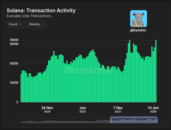 A bar chart titled "Solana: Transaction Activity (Excludes Vote Transactions)" shows weekly transaction counts climbing back above 900M, nearing the late-2025 highs, reinforcing the post's point that despite $SOL price chop and shifting sentiment, on-chain user activity remains robust.