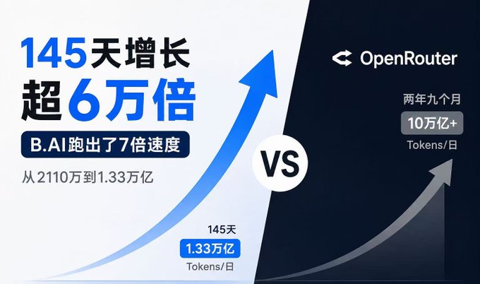 A split-screen comparison graphic showing B.AI's growth (left side, highlighting "145天增长超6万倍" / "145-day growth over 60,000x" to 1.33万亿 Tokens/日) versus OpenRouter (right side, showing "两年九个月 10万亿+ Tokens/日" / "2 years 9 months, 10+ trillion Tokens/day), embodying the post's rallying call to "surpass OpenRouter first!" by visualizing the steep gap B.AI aims to close.