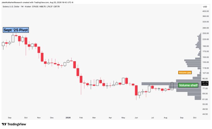 A weekly TradingView chart of Solana (SOL/USD) shows price action from September 2025 through October 2026, ranging from roughly $44.50 to $400, with a highlighted "Volume gap" between approximately $107–$120 and a "Volume shelf" near $77, illustrating the post's point about a potential volume gap fill toward $120.