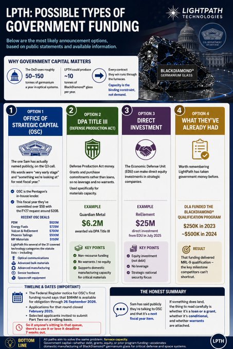 An infographic from Lightpath Technologies titled 'LPTH: POSSIBLE TYPES OF GOVERNMENT FUNDING' detailing four options including Office of Strategic Capital (OSC), DPA Title III, Direct Investment, and What They've Already Had, with US Capitol and BlackDiamond Germanium Glass imagery.