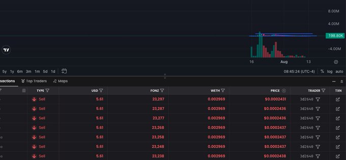 The image shows a cryptocurrency trading platform displaying a chart for the $FONZ token (priced at 198.80K) and a transaction list of multiple "Sell" orders on a Uniswap V2 pair, all at $5.61 USD per transaction. This relates to the post by illustrating a "down bad" seller's desperate attempt to offload $FONZ tokens at an absurdly low $5 price, despite the token's chart showing significantly higher value.