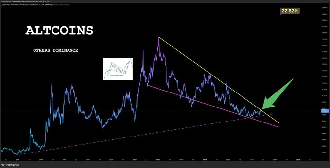 A TradingView chart showing 'ALTCOINS OTHERS DOMINANCE' with a descending triangle pattern (yellow and pink trendlines) and a green arrow indicating a potential breakout.