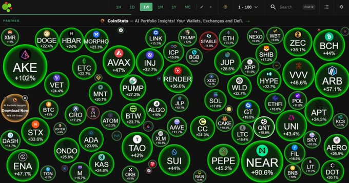 A CoinStats portfolio overview shows a market map teeming with green circles representing cryptocurrencies in bullish momentum, with notable gainers including NEAR +90.6%, AKA +102%, SUI +44%, and DOGE +22.4%, all reflecting the widespread gains that signal "alt season has finally arrived."