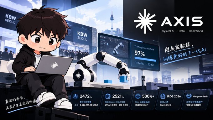 A promotional graphic for 'AXIS Physical AI · Data · Real World' featuring an anime-style character with a laptop, a robotic arm, and statistics including 'Training Success Rate 97%' and '2,472人'.