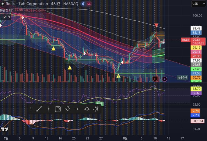 A TradingView chart of Rocket Lab Corporation (RKLB) on NASDAQ showing a 4-hour candlestick view with the current price at $79.66 (-0.04%), featuring multiple moving averages, yellow buy signal arrows, and technical indicators (RSI and MACD) at the bottom, reflecting the post's commentary about recent sector volatility following SPCX's listing and the stock's sharp decline from highs near $100.