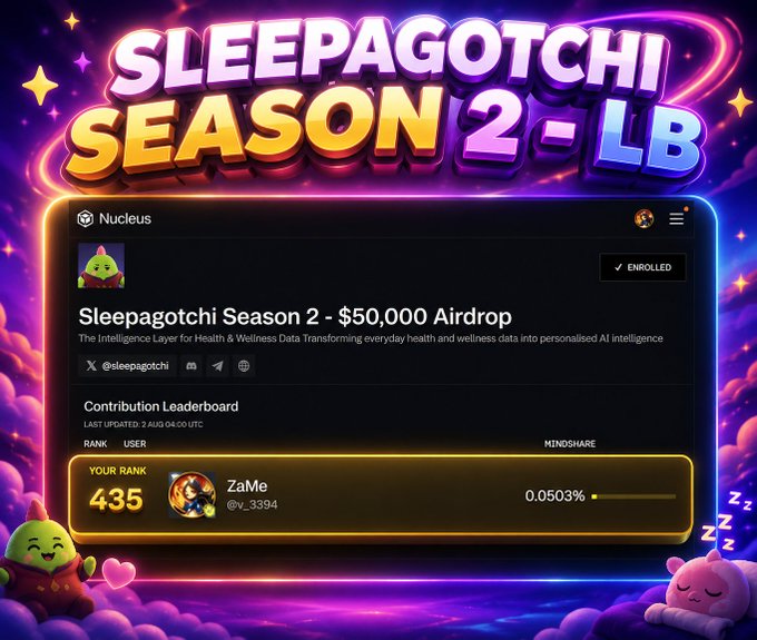 A promotional graphic for 'Sleepagotchi Season 2 - LB' advertises a $50,000 airdrop on the Nucleus platform, showing a contribution leaderboard where user 'ZaMe' (@v_3394) is ranked 435 with a mindshare of 0.0503%.