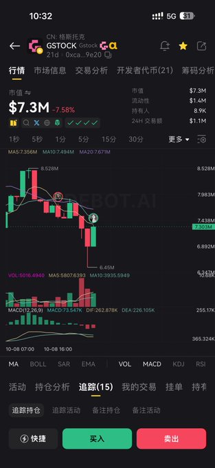 A mobile trading app interface for GSTOCK (GSTOCK, $7.3M market cap), showing a candlestick price chart with MA5/MA10/MA20 indicators, volume bars, and MACD/KDJ data.