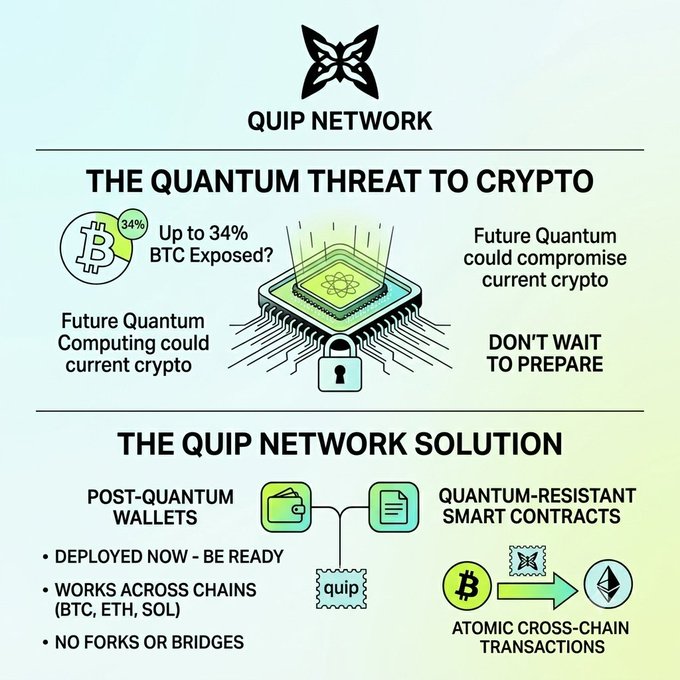 An infographic for 'QUIP NETWORK' titled 'THE QUANTUM THREAT TO CRYPTO' warns that 'Up to 34% BTC Exposed?' and promotes 'THE QUIP NETWORK SOLUTION' featuring 'POST-QUANTUM WALLETS' and 'QUANTUM-RESISTANT SMART CONTRACTS'.
