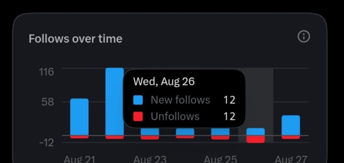 Bar chart titled 'Follows over time' showing social media engagement, with a tooltip indicating 12 new follows and 12 unfollows on Wed, Aug 26.