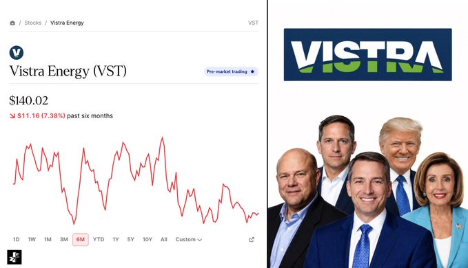 A stock chart for Vistra Energy (VST) shows a current price of $140.02, while the right side displays the VISTRA logo and a group photo of executives and politicians, visually representing the high-profile accumulation and nuclear loan deals mentioned in the accompanying text.