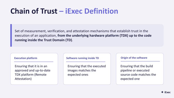 iExec presentation slide titled 'Chain of Trust – iExec Definition' describing measurement, verification, and attestation from the TDX hardware platform up to code running inside the Trust Domain, with three sub-sections: Execution platform, Software running inside TD, and Origin of the software.