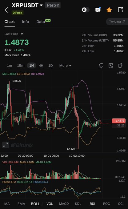 Trading chart for XRPUSDT perpetual contract showing a last price of 1.4873, with candlestick data, moving averages, RSI, and MACD indicators visible on the Bitunix exchange interface.
