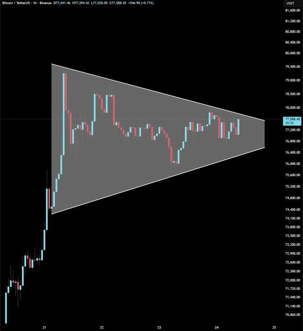 A 1-hour Binance candlestick chart of Bitcoin/USDT (BTCUSDT) displays a tightening symmetrical triangle pattern forming between approximately $74,000 and $79,500 over the dates 21-25, with price currently at $77,588.45, suggesting an imminent breakout that could test the $80K resistance level mentioned in the post.