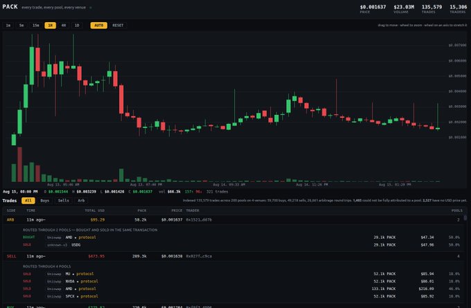 A custom trading dashboard displaying the $PACK token's price action on a candlestick chart with $23.03M volume, alongside an aggregated trade history showing buys routed through AND, BV6A, UZC, and SPCX pools, and sells through RVU, RV5A, SPCX protocols—visually demonstrating the developer's attempt to consolidate fragmented DEX data into a single interface.