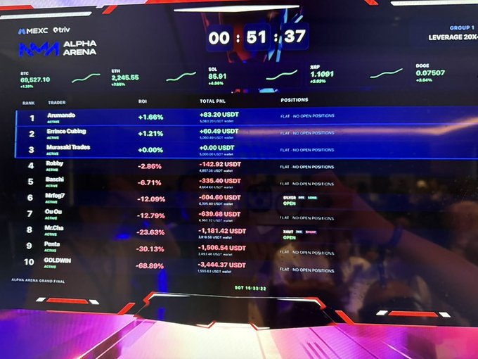 A leaderboard from the Alpha Arena trading competition's grand final displays the top 10 traders' rankings, with "Arnamando" in 1st place with a +1.66% ROI and $83.20 USDT profit, alongside a 51:37 countdown timer and cryptocurrency prices (BTC $89,527.10, ETH $2,246.55, SUI $0.61, XRP $1.1001, DOGE $0.07807) in Group 1 Leverage 20x. The image directly supports the post by showcasing the 1st prize winner's $83.20 USDT profit visible at the top of the rankings.