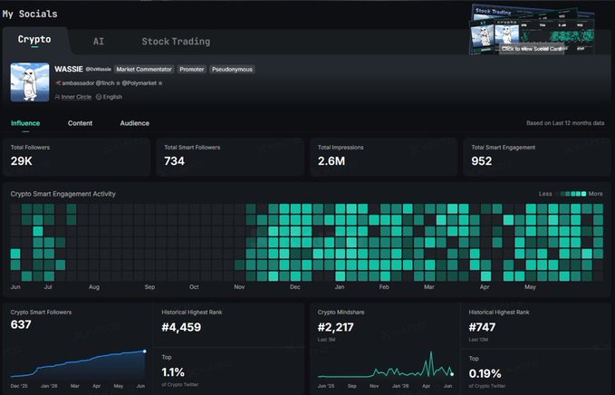 The image shows a social analytics dashboard for crypto influencer "WASSIE" (@holymass), highlighting 29K total followers, 2.6M total impressions, and a #4,459 historical highest rank on Kaito AI's Smart Followers leaderboard. It serves as proof of influence to support the post's promotion of Kaito AI's "Inner Circle" feature, which curates top crypto minds for users' timelines.