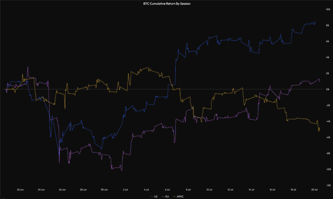 A line chart titled "BTC Cumulative Return By Session" displays three diverging trend lines from June 22 to July 20: a blue US line climbing sharply to roughly +6%, a purple EU line gradually rising to about +1%, and an orange APAC line trending downward to approximately -4%, visually illustrating the post's claim that American and European trading sessions are driving Bitcoin's gains while Asian sessions are selling.