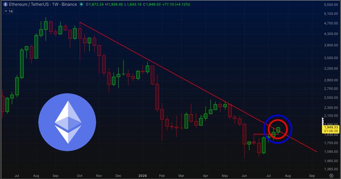 The image shows a weekly candlestick chart of Ethereum (ETH) against TetherUS (ETHUSDT), displaying a price of $1,858.45 with a 4.12% gain, featuring a descending trendline and a circled area near recent price action suggesting a potential breakout. The hashtag #Ethereum and caption "historic breakout pending" align with the circled zone on the chart, highlighting where ETH may be breaking out of its long-term downtrend.