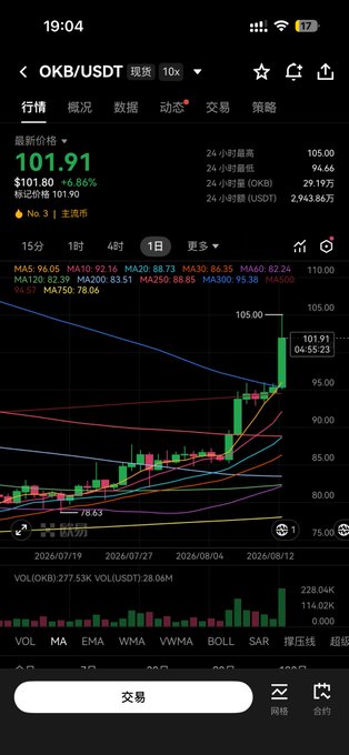 A cryptocurrency trading app displays the OKB/USDT pair on a daily candlestick chart, showing the latest price at $101.91 with a 4.86% gain, along with moving averages (MA5–MA500) and rising volume bars—visually confirming the user's excitement over the surge in OKB.