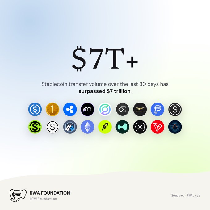 An infographic from the RWA Foundation showing that stablecoin transfer volume over the last 30 days has surpassed $7 trillion, featuring logos of various cryptocurrencies.