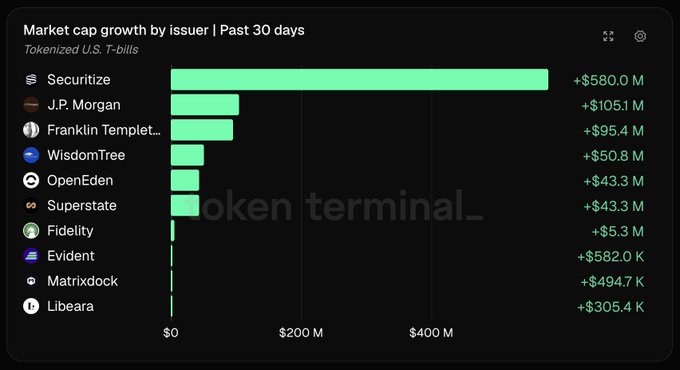 Token Terminal chart showing 'Market cap growth by issuer | Past 30 days' for Tokenized U.S. T-bills, led by Securitize (+$580.0M), followed by J.P. Morgan, Franklin Templeton, WisdomTree, and others.