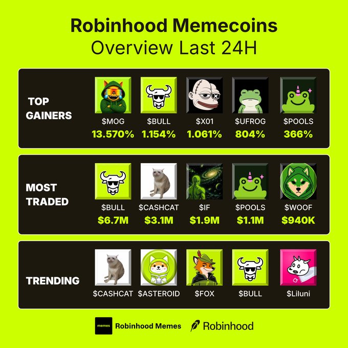 This infographic shows the Robinhood Memecoins Overview for the last 24 hours, highlighting top gainers like $MOG, most traded coins like $BULL, and trending coins including $CASHCAT and $FOX. The image directly visualizes the data presented in the accompanying text post.