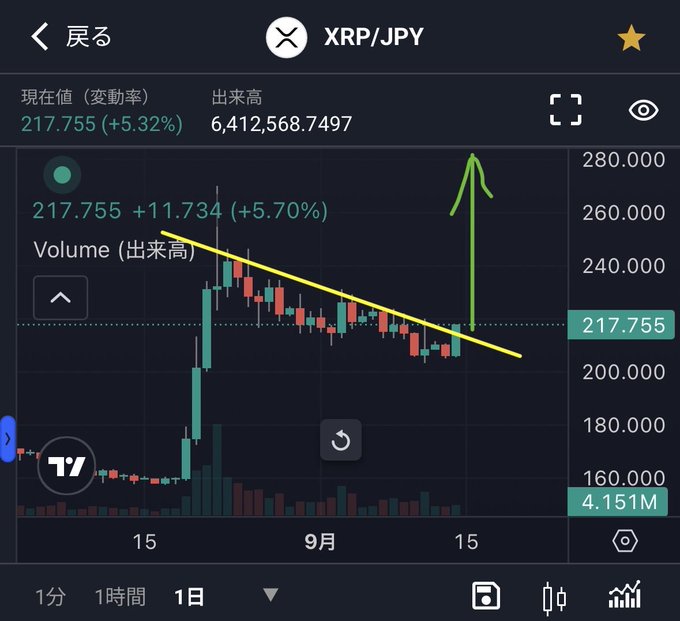 A cryptocurrency chart for XRP/JPY showing a current value of 217.755 (+5.32%), with hand-drawn yellow and green annotations indicating a downtrend line and a potential upward breakout.