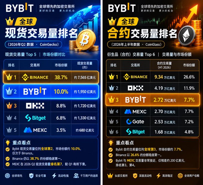 Bybit cryptocurrency exchange ranking infographics in Chinese, showing spot trading volume rankings (#2 globally with 10.0% market share) and derivatives trading volume rankings (#3 globally with 7.7% market share), comparing Binance, OKX, MEXC, Gate, and Bitget.
