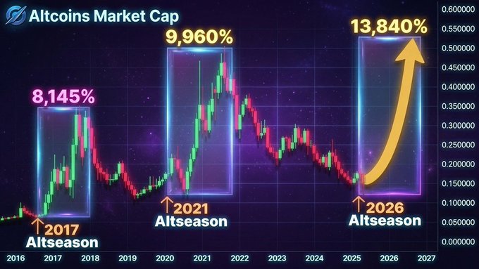 A financial chart from Altcoins Market Cap displays historical altseason cycles, showing gains of 8,145% in 2017, 9,960% in 2021, and projecting a potential 13,840% rise for the 2026 Altseason.