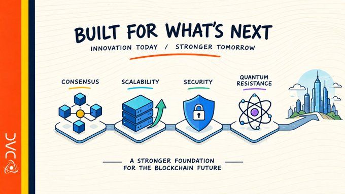 Marketing graphic with the header 'BUILT FOR WHAT'S NEXT' and 'INNOVATION TODAY / STRONGER TOMORROW', featuring icons for Consensus, Scalability, Security, and Quantum Resistance, with footer text 'A STRONGER FOUNDATION FOR THE BLOCKCHAIN FUTURE' and the DVC logo.