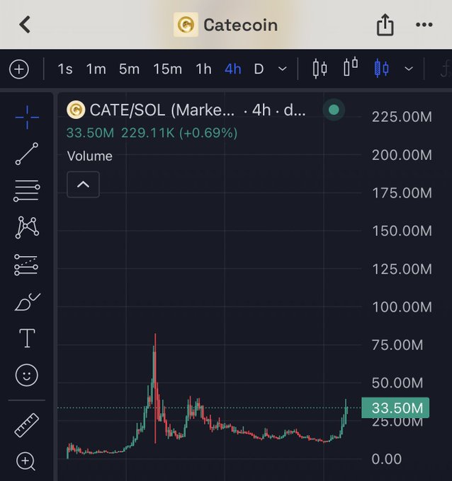 A TradingView chart of Catecoin (CATE/SOL) on the 4-hour timeframe shows trading volume of 33.50M with a 0.69% gain, supporting the bullish "CATE TO BILLIONS" sentiment by highlighting a notable volume spike and recent uptrend.