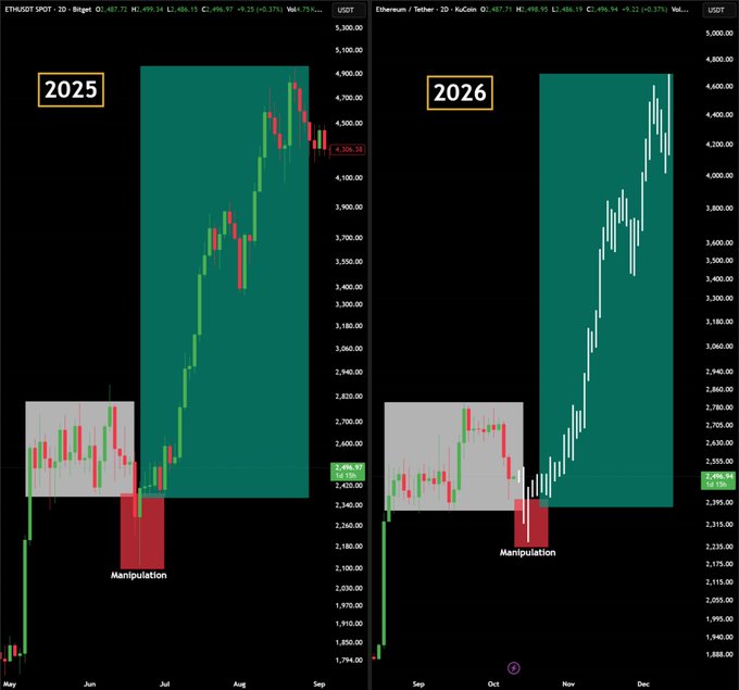 A split-screen candlestick chart comparing Ethereum (ETH/USDT) price action in 2025 (left) and 2026 (right), both highlighting a "Manipulation" phase—marked by a brief red bearish dip within a gray consolidation zone—followed by a massive bullish rally (shown in teal/green) reaching approximately $4,900 in 2025 and $4,800 in 2026. The image supports the post's claim that market shakeouts (manipulation dips) precede significant ETH gains, suggesting traders should hold through volatility rather than sell.