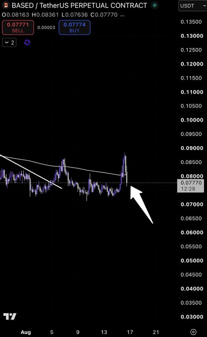 A candlestick chart of the BASED/USDT perpetual contract shows price at 0.07770 after a failed breakout spike above 0.0836, with price now pulling back into the 0.077–0.075 accumulation zone highlighted by the cursor—visually confirming the post's thesis that the 0.075 support area offers a better re-entry than chasing the earlier pump.