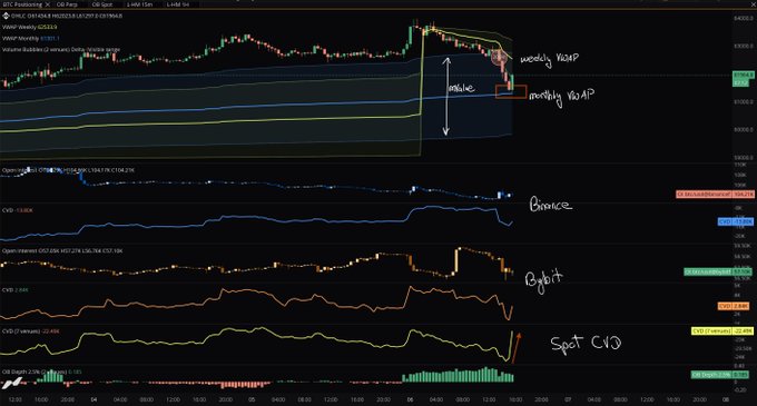 The image displays a Bitcoin (BTC) trading chart on the 15-minute timeframe, showing price bouncing at the "monthly VWAP" near 91,000 with annotations for "Wedge" and "monthly +20 ATP," while four lower panels track Open Interest, CVD, and volume delta across Binance, Bybit, and Spot markets to confirm aggressive spot buying. This visual supports the post's claim that BTC is rebounding off the monthly VWAP/low annual VWAP support zone amid notable spot accumulation.