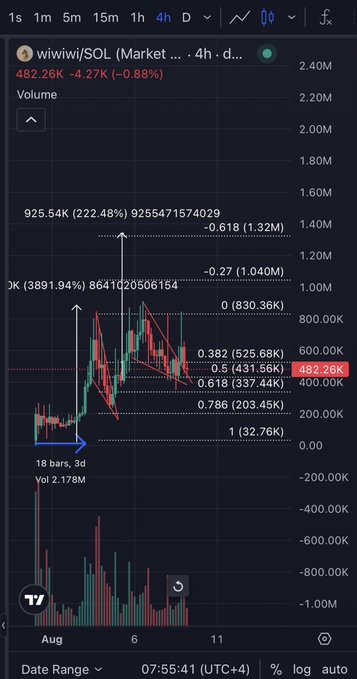 A 4-hour candlestick chart for 'wiiwiwi/SOL' on the market showing a massive 925.54K (222.48%) spike with Fibonacci retracement levels.