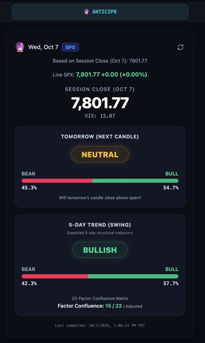 The image shows the ANTICIP8 dashboard displaying its prediction for SPX on Wednesday, October 7, with a Session Close of 7,801.77 and VIX at 15.07. It indicates a "NEUTRAL" outlook for the next candle (54.7% Bull vs 45.3% Bear) but a "BULLISH" 5-day trend (57.7% Bull), aligning with the post's claim that the tool correctly signaled weakness in the day's price action.