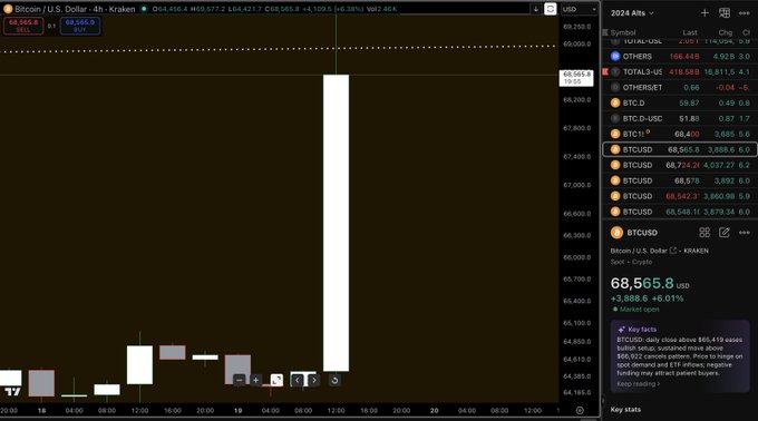 The image shows a BTC/USD 4-hour chart on Kraken displaying a dramatic price spike with a massive bullish candle surging from ~$64,565 to a high of $69,565.8, representing a +6.01% gain that visually captures the "shambles" inflicted on Bitcoin bears. The TradingView panel confirms BTCUSD is trading at $68,565.8 (+$3,888.6, +6.01%), underscoring the violent short-squeeze move referenced in the post.