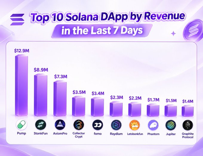 A purple-themed bar chart titled 'Top 10 Solana DApp by Revenue in the Last 7 Days' showing Pump at $12.9M leading, followed by StonkFun ($8.9M), AxiomPro ($7.3M), Collector Crypt, Fomo, Raydium, Letsbonkfun, Phantom, Jupiter, and Graphite Protocol ($1.4M).