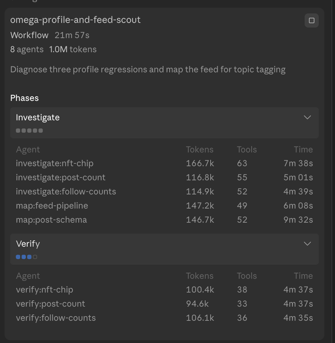 A dark-themed software dashboard showing a workflow titled 'omega-profile-and-feed-scout' that has been running for 21m 57s using 8 agents and 1.0M tokens, with 'Investigate' and 'Verify' phases expanded to show agent metrics like tokens, tools, and time.