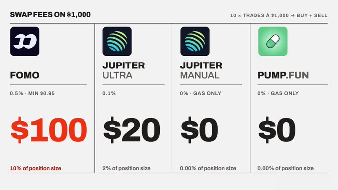 A comparison chart titled "SWAPFEES ON $1,000" showing the cost of 10 round-trip trades across four platforms: FOMO charges $100 (0.5%, min $0.95 or 10% of position size), Jupiter Ultra charges $20 (0.1% / 2%), while both Jupiter Manual and Pump.fun charge $0 (gas only / 0.00%). The image visually reinforces the post's point that fee structures result in dramatically different outcomes—a $1,000 deposit loses 10% to fees on FOMO compared to negligible costs on Jupiter Manual or Pump.fun.