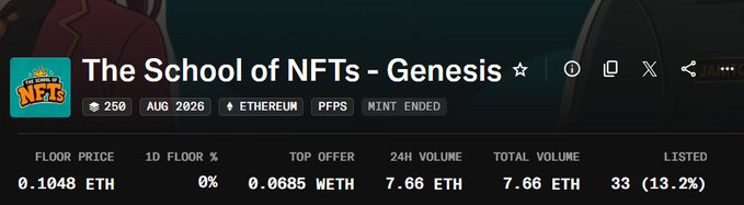 A screenshot of an NFT collection page titled 'The School of NFTs - Genesis' with a floor price of 0.1048 ETH, top offer of 0.0685 WETH, and tags indicating 'AUG 2026,' 'ETHEREUM,' 'PFPs,' and 'MINT ENDED.'
