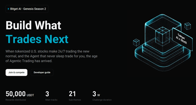 The image showcases a promotional banner for "Bitget AI - Genesis Season 2," a hackathon challenging developers to build AI agents for 24/7 tokenized US stock trading, featuring a $50,000 USDT prize pool, 3 main tracks, 21 sub-themes, and a 3-week duration. The accompanying post highlights that unlike human traders, AI agents can operate continuously in the always-on tokenized stock market, aligning with the hackathon's "Build What Trades Next" theme.