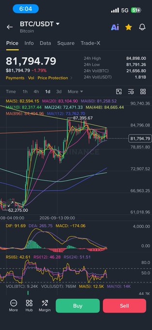 A BTC/USDT trading chart shows Bitcoin at **$81,794.79**, down **1.79%**, with moving-average indicators including **MA(20): 83,104.90**, **MA(60): 81,258.52**, and **MA(144): 84,665.44**. The post references BTC/Kim Bit hitting a long-term moving average and cites support levels at **44,8** and the daily **112** line, matching the chart’s technical-analysis focus.