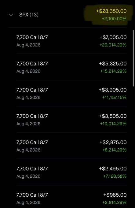 The image displays a Robinhood portfolio summary for SPX options, showing 13 contracts of "7,700 Call 8/7" expiring August 4, 2026, with total gains of +$28,350.00 (+2,100.00%), including individual positions ranging from +$985.00 to +$7,005.00. This aligns with the accompanying post promoting "Charting Guy's" Discord and Patreon, as the screenshot serves as promotional proof of significant profits to attract new subscribers.