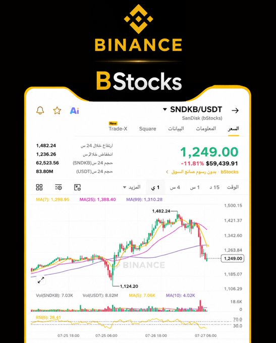The image shows a Binance BStocks trading chart for SanDisk (SNDKB/USDT) displaying a current price of 1,249.00 USDT with an 11.81% decline, featuring candlestick patterns, moving averages (MA7: 1,298.95, MA25: 1,388.40, MA99: 1,310.28), and RSI(6): 28.41 across a July 25-27 timeframe in Arabic interface. The post references this chart to teach technical analysis of the recent price correction from the peak of 1,482.24 down to the current support level.