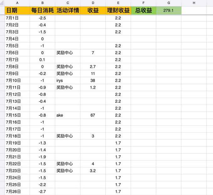 A spreadsheet tracking daily Binance Alpha activities in July, showing columns for Date (日期), Daily Consumption (每日消耗), Activity Details (活动详情), Earnings (收益), and Financial Management Income (理财收益), with a total of 279.1 prominently displayed in cell G1, alongside entries from "奖励中心" (Reward Center) and "irys" that break down the 279u monthly profit into Reward Center (39), Financial Management (59.5), Alpha Airdrop (190), Booster (9), Wallet Trading Competition (14), and Transaction Fee Loss (-32.4).